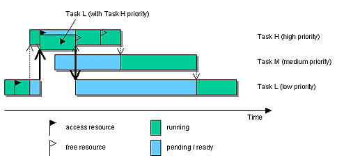 Priority Inversion